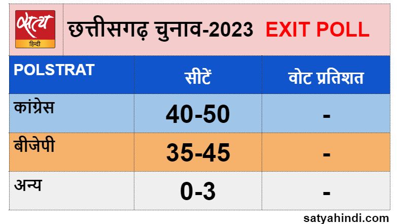chhattisgarh assembly election exit polls - Satya Hindi
