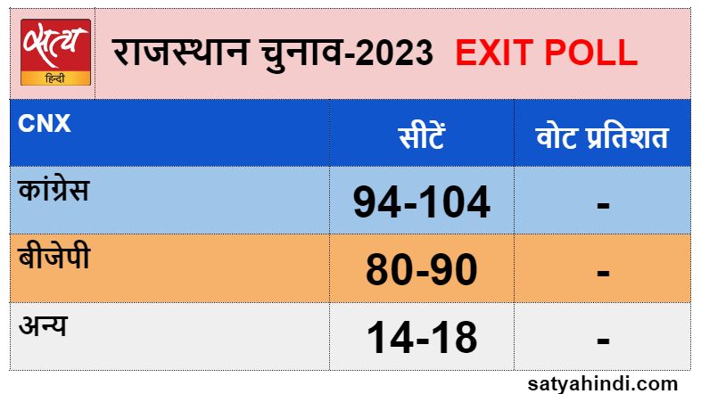 rajasthan assembly election exit polls prediction - Satya Hindi