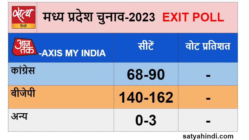 Exit poll claims: Close contest between BJP and Congress in Madhya Pradesh - Satya Hindi