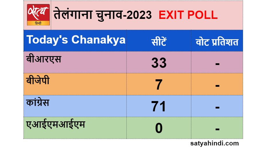  Exit poll survey: Congress government can be formed in Telangana - Satya Hindi