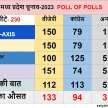 five assembly elections exit polls predictions - Satya Hindi