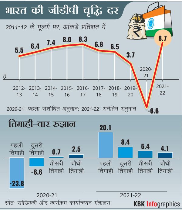 india gdp 8.7 percent in 2021-22 quarter-4 4.1 percent - Satya Hindi
