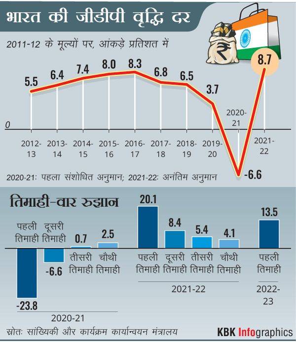 india 2022-23 quarter 1 gdp grows 13.5% - Satya Hindi